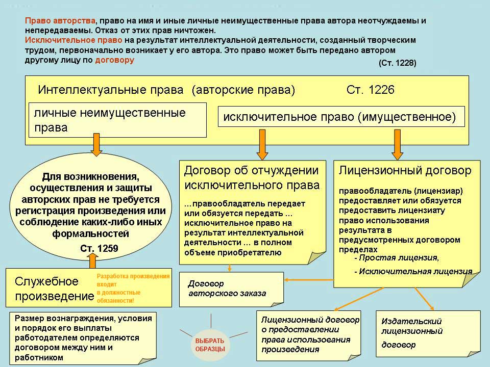 Договор об отчуждении исключительного права на произведение образец